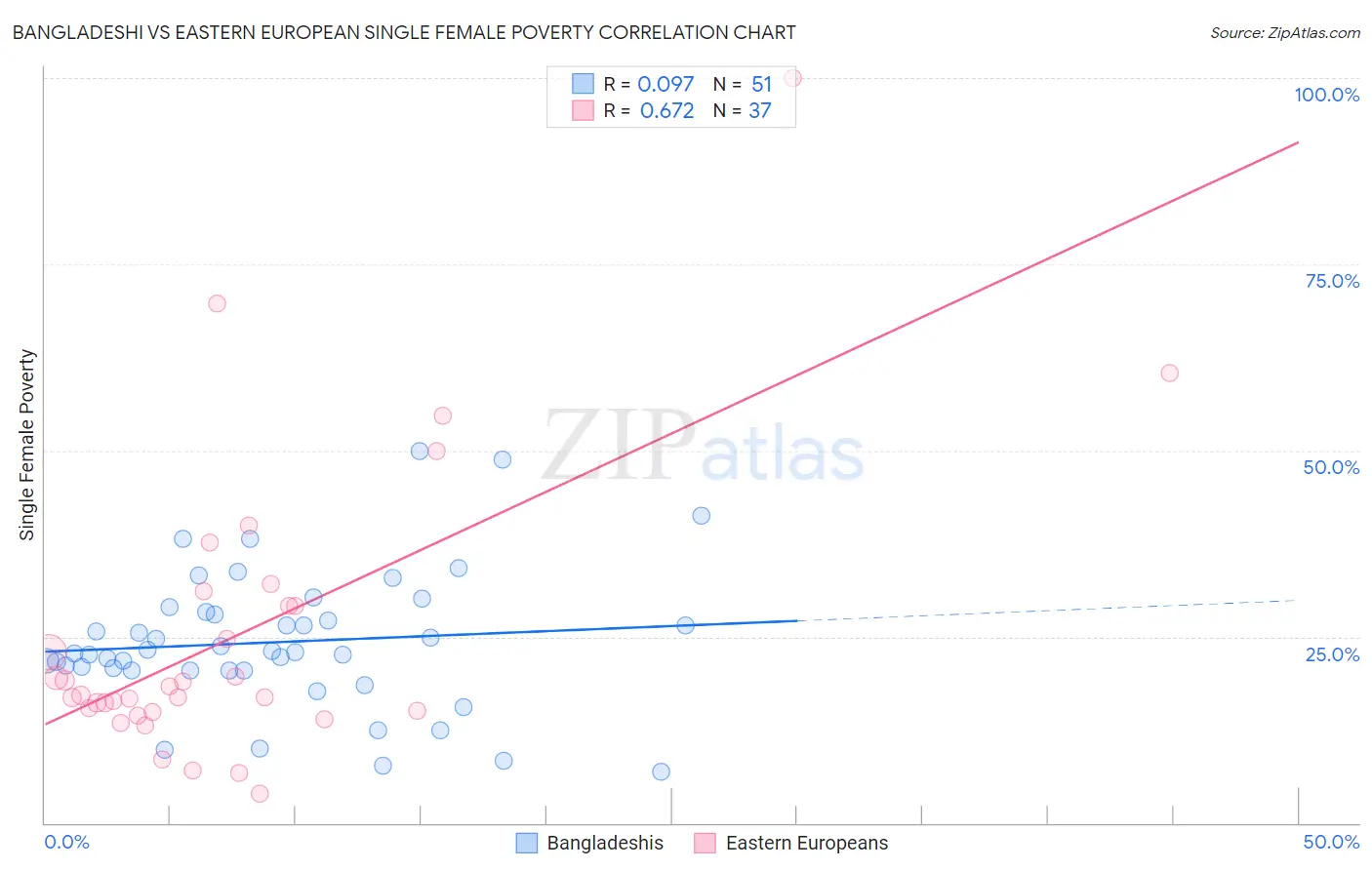 Bangladeshi vs Eastern European Single Female Poverty