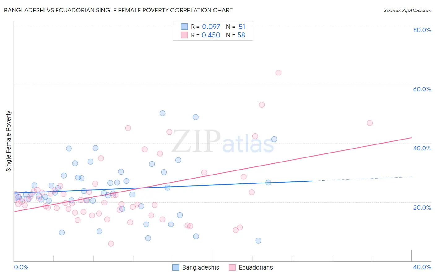 Bangladeshi vs Ecuadorian Single Female Poverty