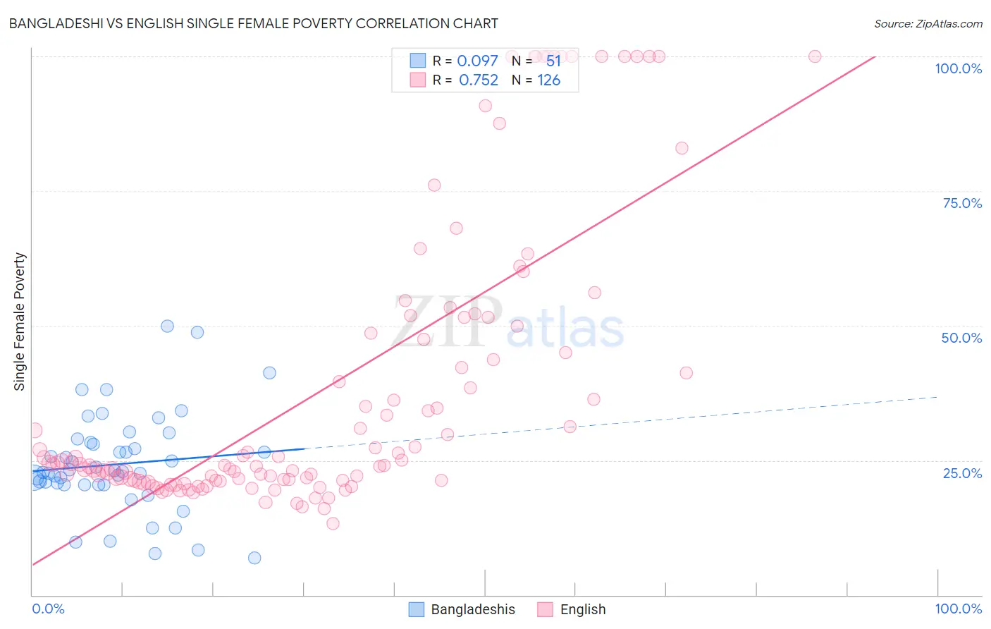 Bangladeshi vs English Single Female Poverty