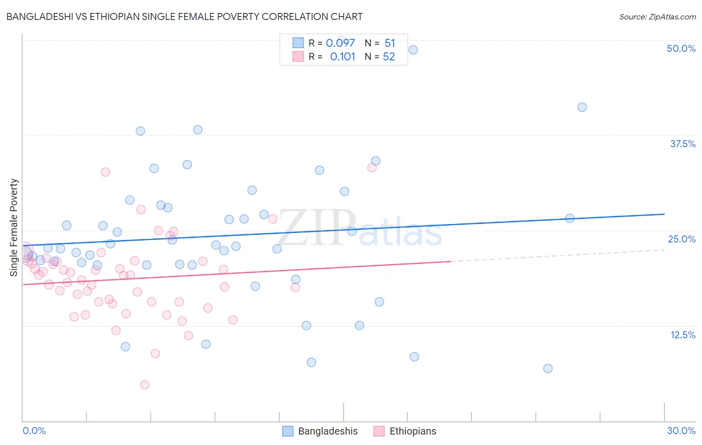 Bangladeshi vs Ethiopian Single Female Poverty