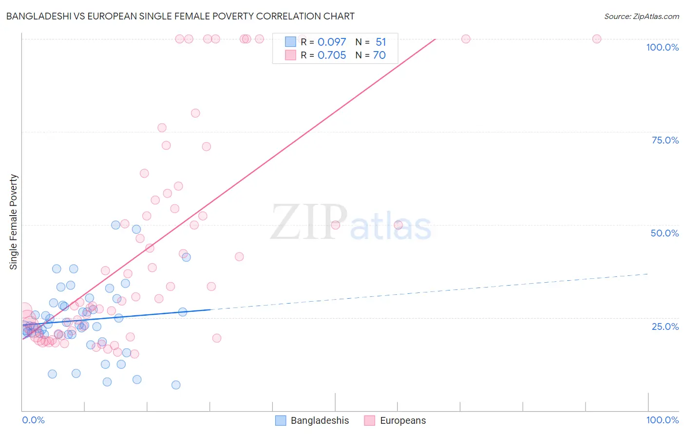 Bangladeshi vs European Single Female Poverty