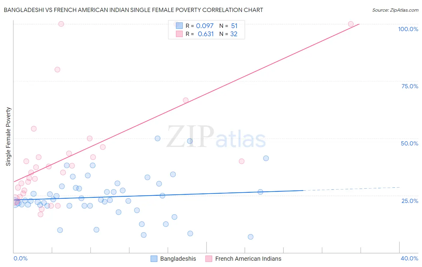 Bangladeshi vs French American Indian Single Female Poverty