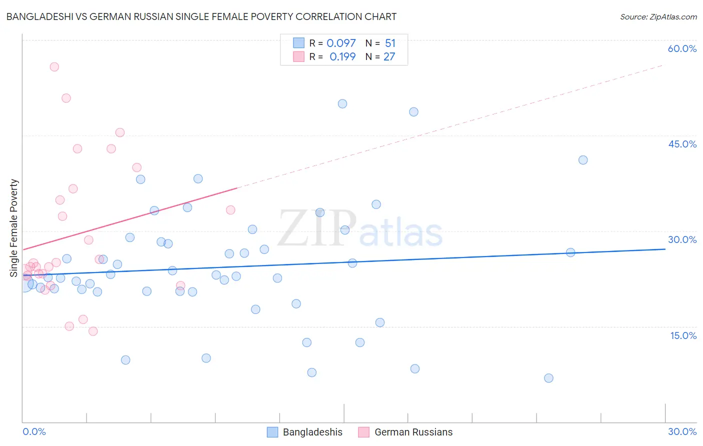 Bangladeshi vs German Russian Single Female Poverty