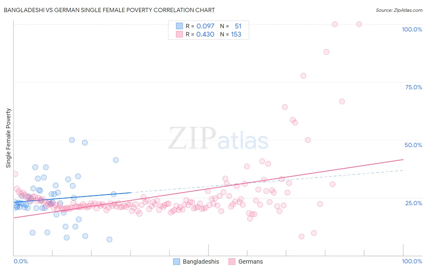 Bangladeshi vs German Single Female Poverty