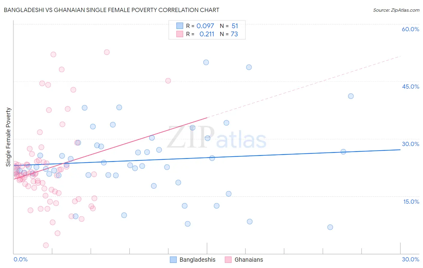 Bangladeshi vs Ghanaian Single Female Poverty