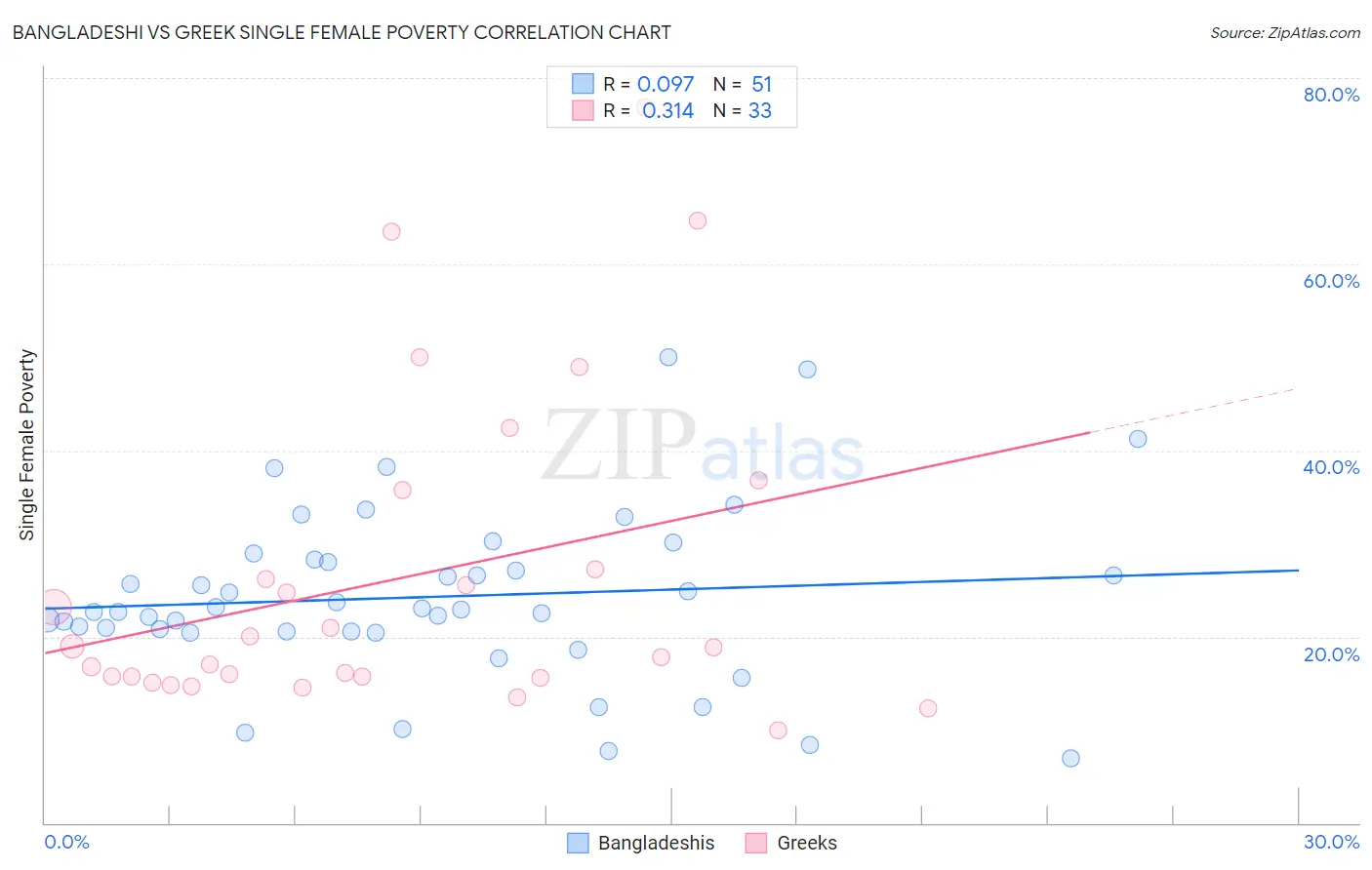 Bangladeshi vs Greek Single Female Poverty