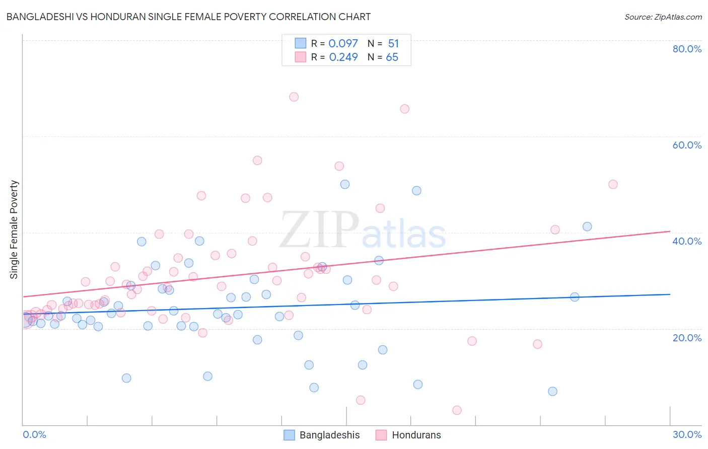 Bangladeshi vs Honduran Single Female Poverty