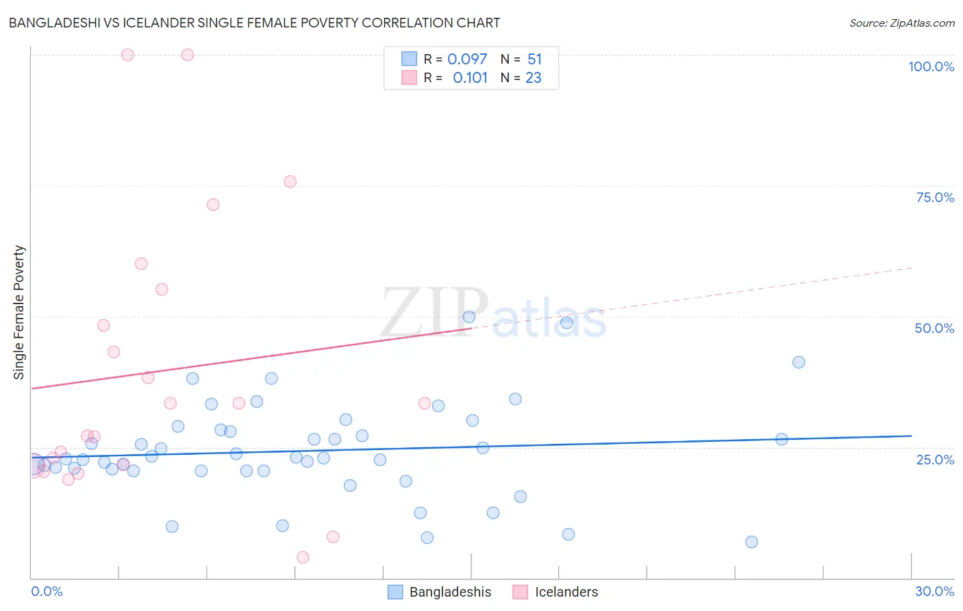 Bangladeshi vs Icelander Single Female Poverty