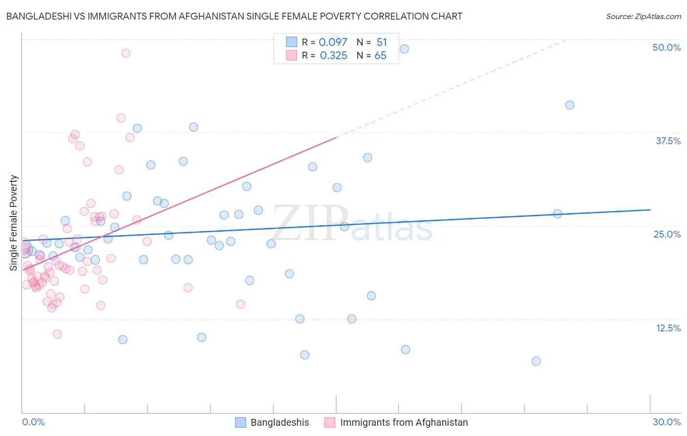 Bangladeshi vs Immigrants from Afghanistan Single Female Poverty