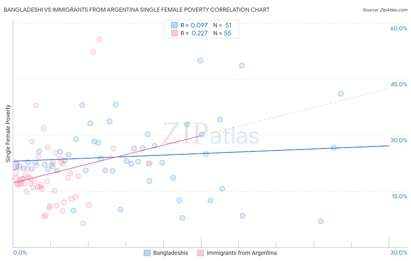 Bangladeshi vs Immigrants from Argentina Single Female Poverty