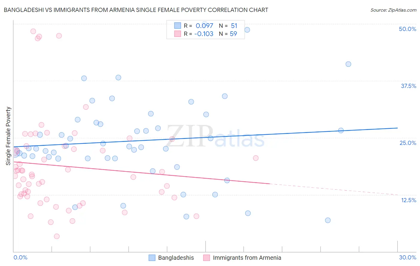 Bangladeshi vs Immigrants from Armenia Single Female Poverty