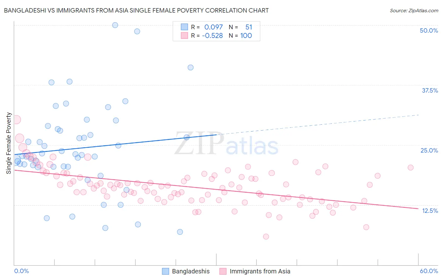 Bangladeshi vs Immigrants from Asia Single Female Poverty