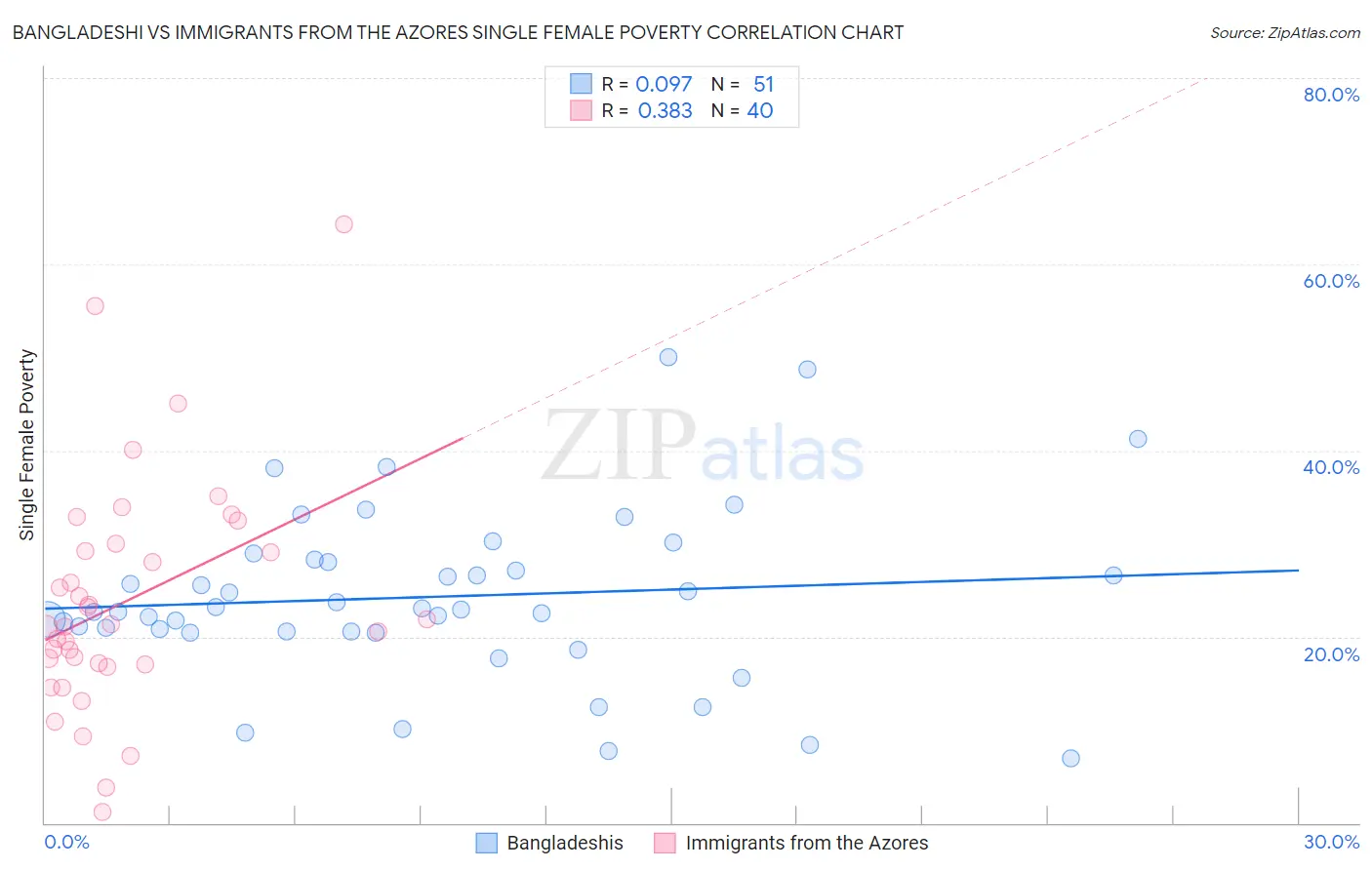 Bangladeshi vs Immigrants from the Azores Single Female Poverty