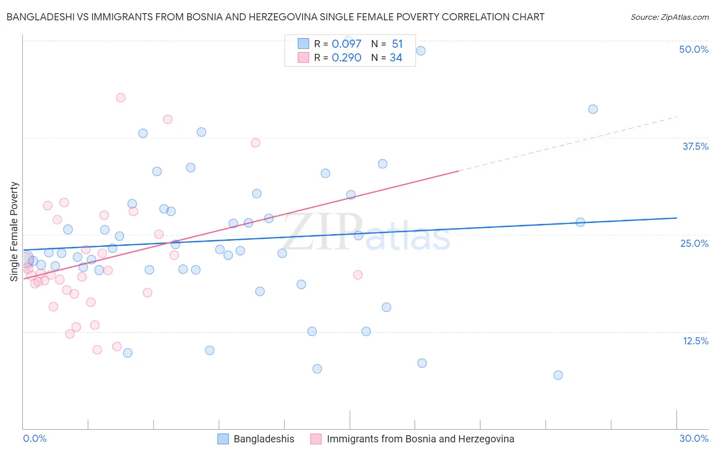 Bangladeshi vs Immigrants from Bosnia and Herzegovina Single Female Poverty