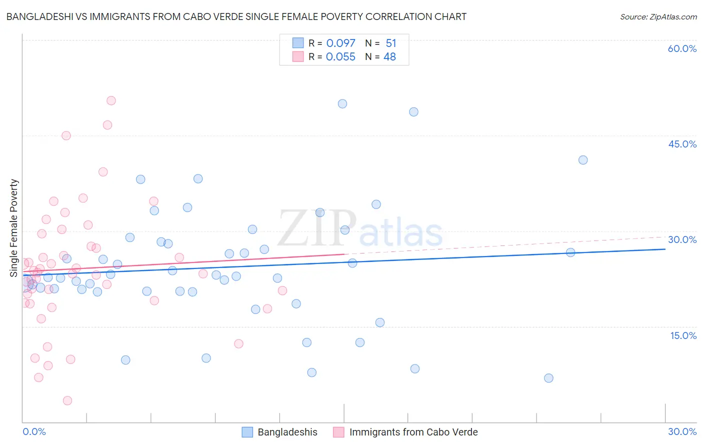 Bangladeshi vs Immigrants from Cabo Verde Single Female Poverty