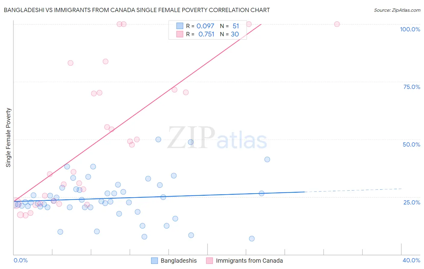 Bangladeshi vs Immigrants from Canada Single Female Poverty