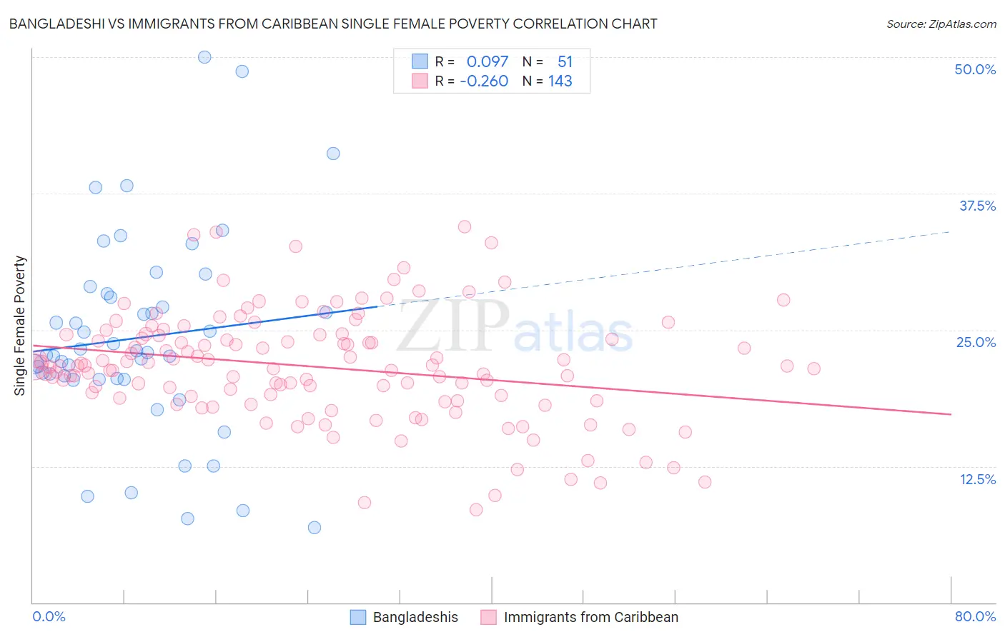 Bangladeshi vs Immigrants from Caribbean Single Female Poverty