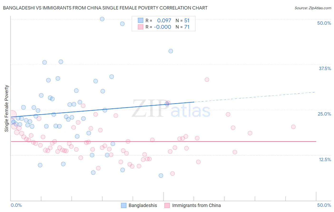 Bangladeshi vs Immigrants from China Single Female Poverty