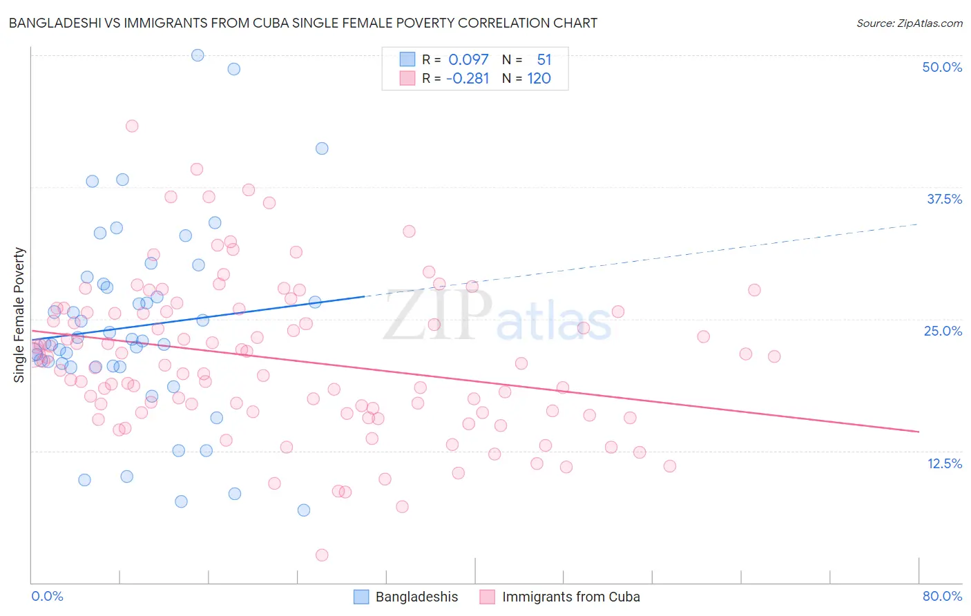 Bangladeshi vs Immigrants from Cuba Single Female Poverty