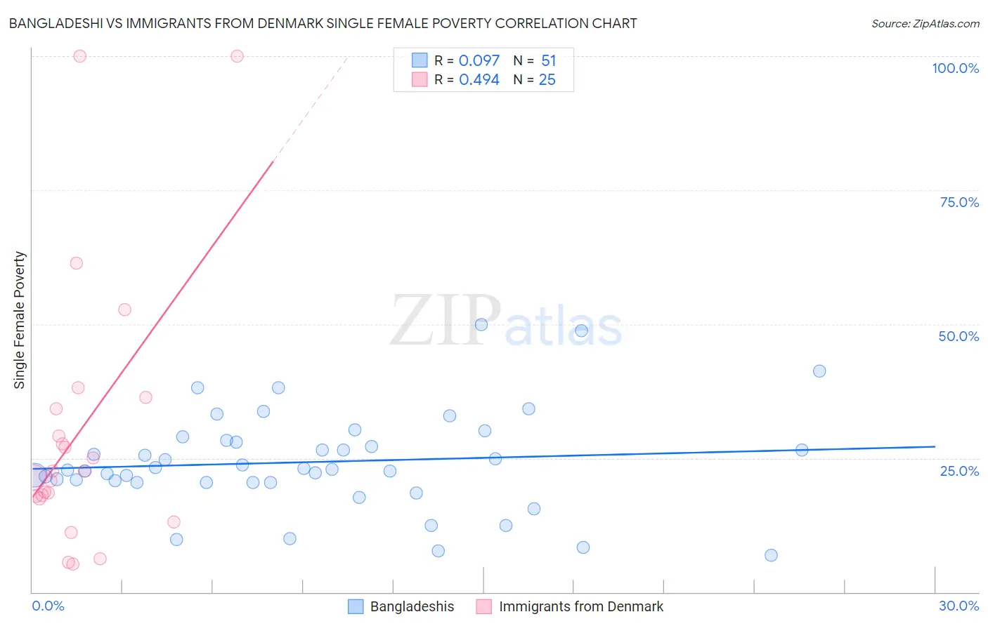 Bangladeshi vs Immigrants from Denmark Single Female Poverty