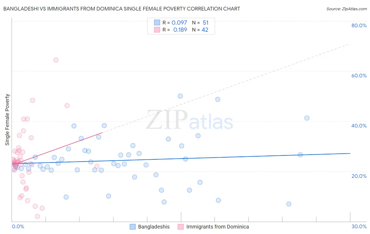 Bangladeshi vs Immigrants from Dominica Single Female Poverty