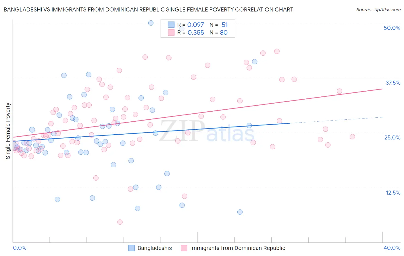 Bangladeshi vs Immigrants from Dominican Republic Single Female Poverty