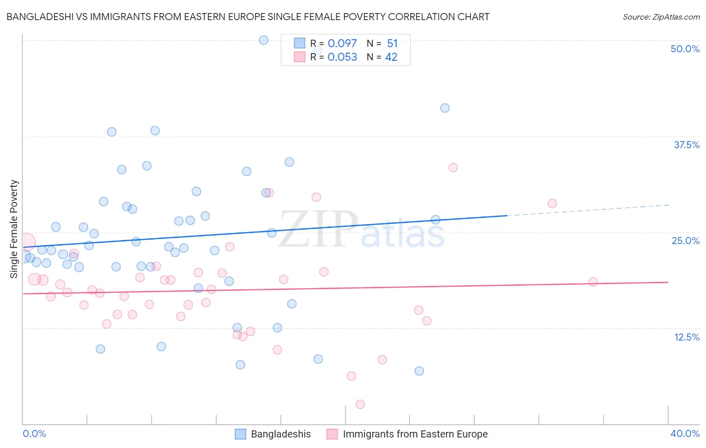 Bangladeshi vs Immigrants from Eastern Europe Single Female Poverty