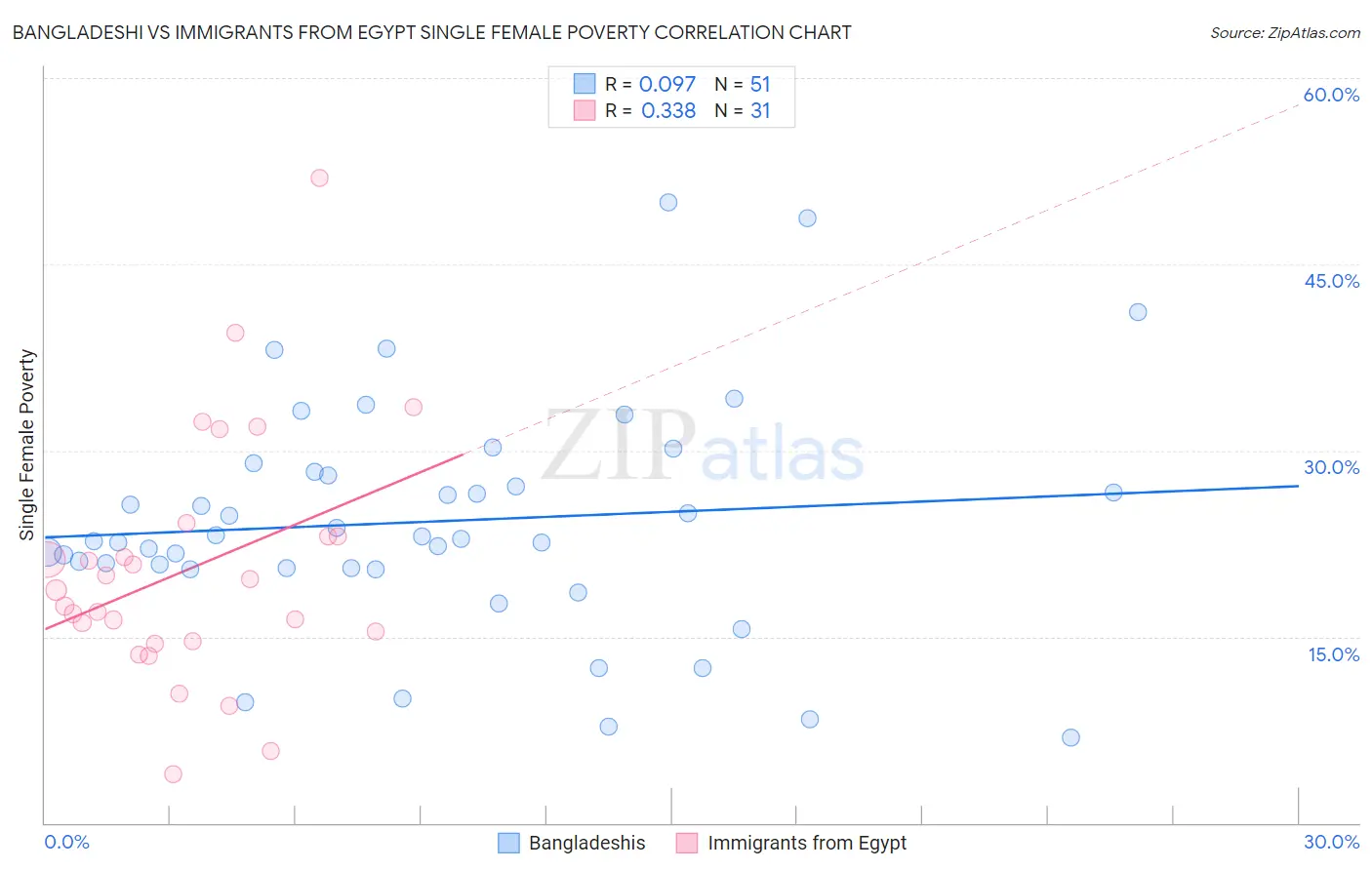 Bangladeshi vs Immigrants from Egypt Single Female Poverty