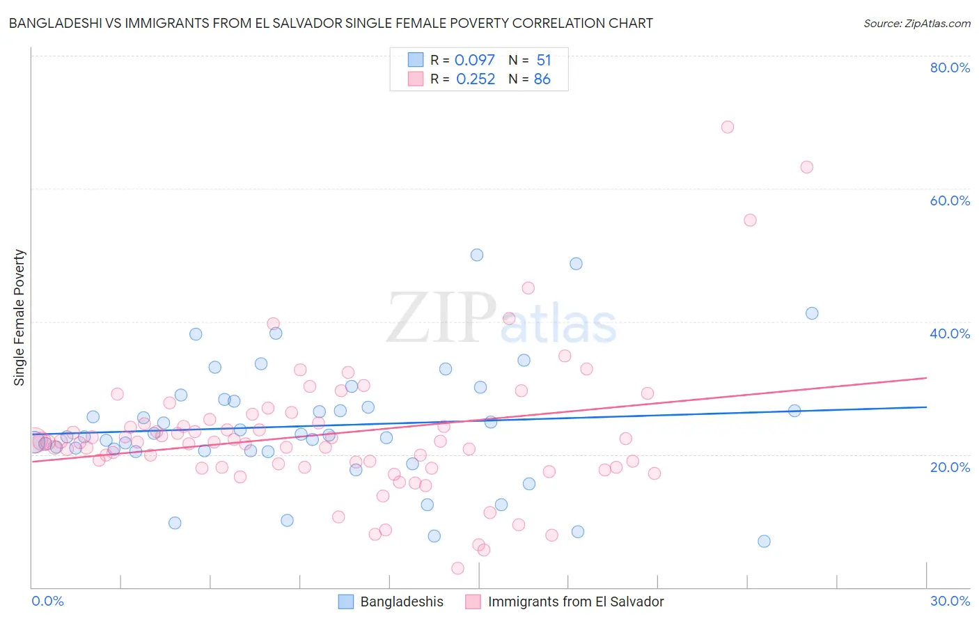 Bangladeshi vs Immigrants from El Salvador Single Female Poverty