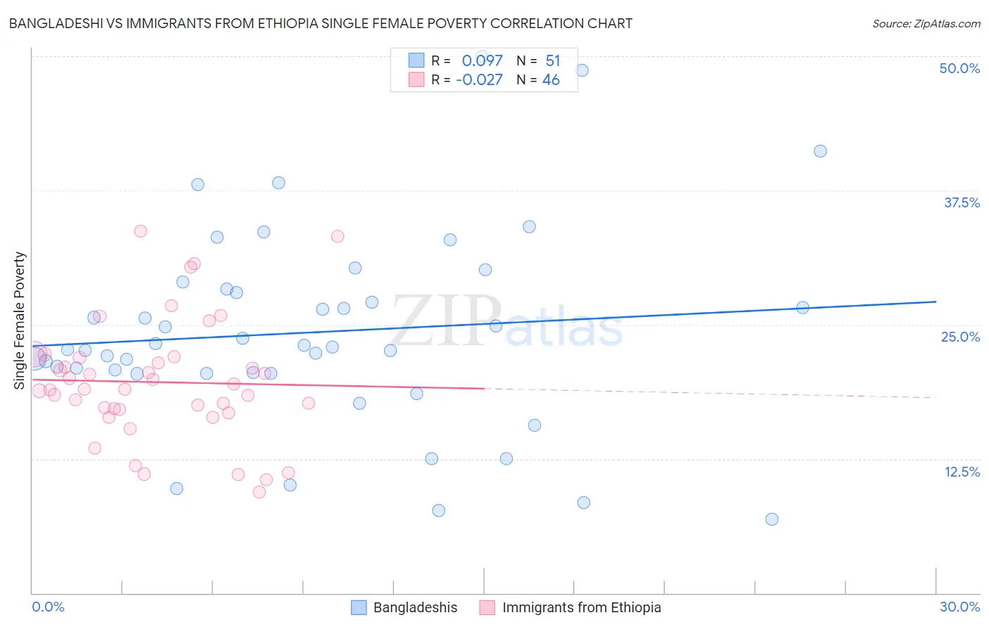 Bangladeshi vs Immigrants from Ethiopia Single Female Poverty