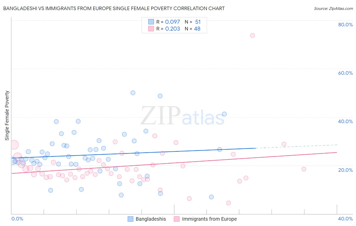 Bangladeshi vs Immigrants from Europe Single Female Poverty