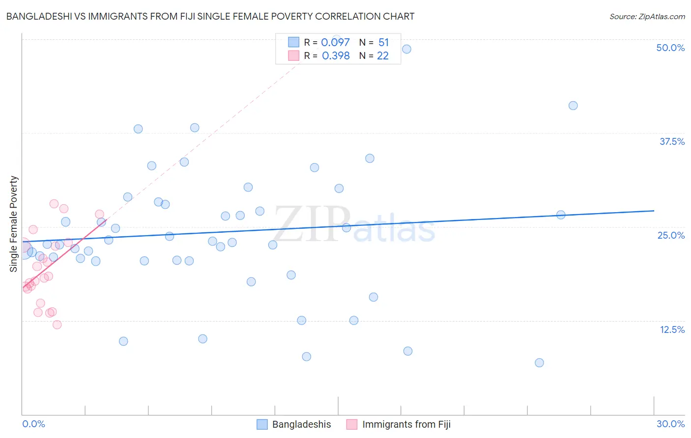 Bangladeshi vs Immigrants from Fiji Single Female Poverty