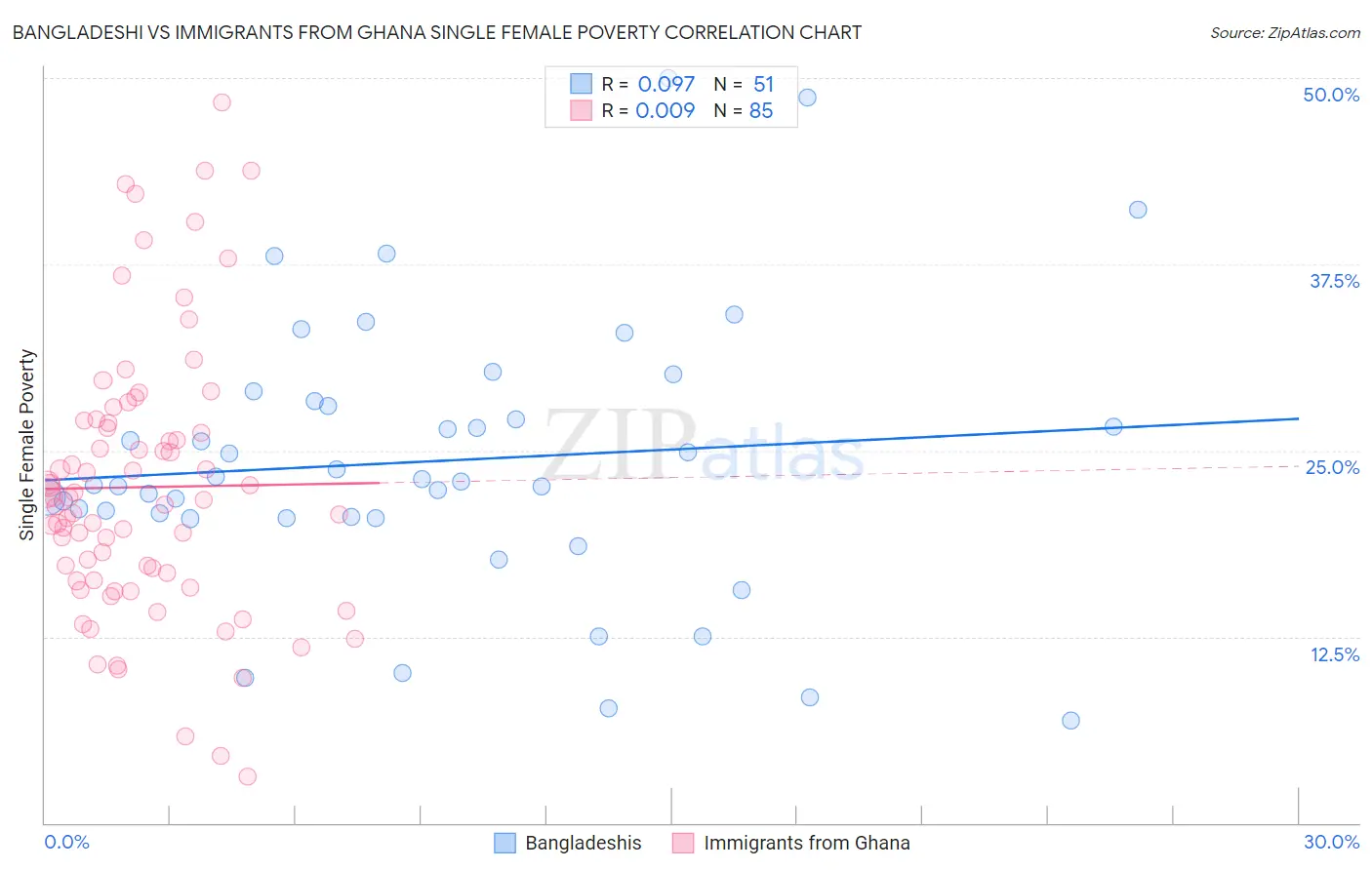 Bangladeshi vs Immigrants from Ghana Single Female Poverty