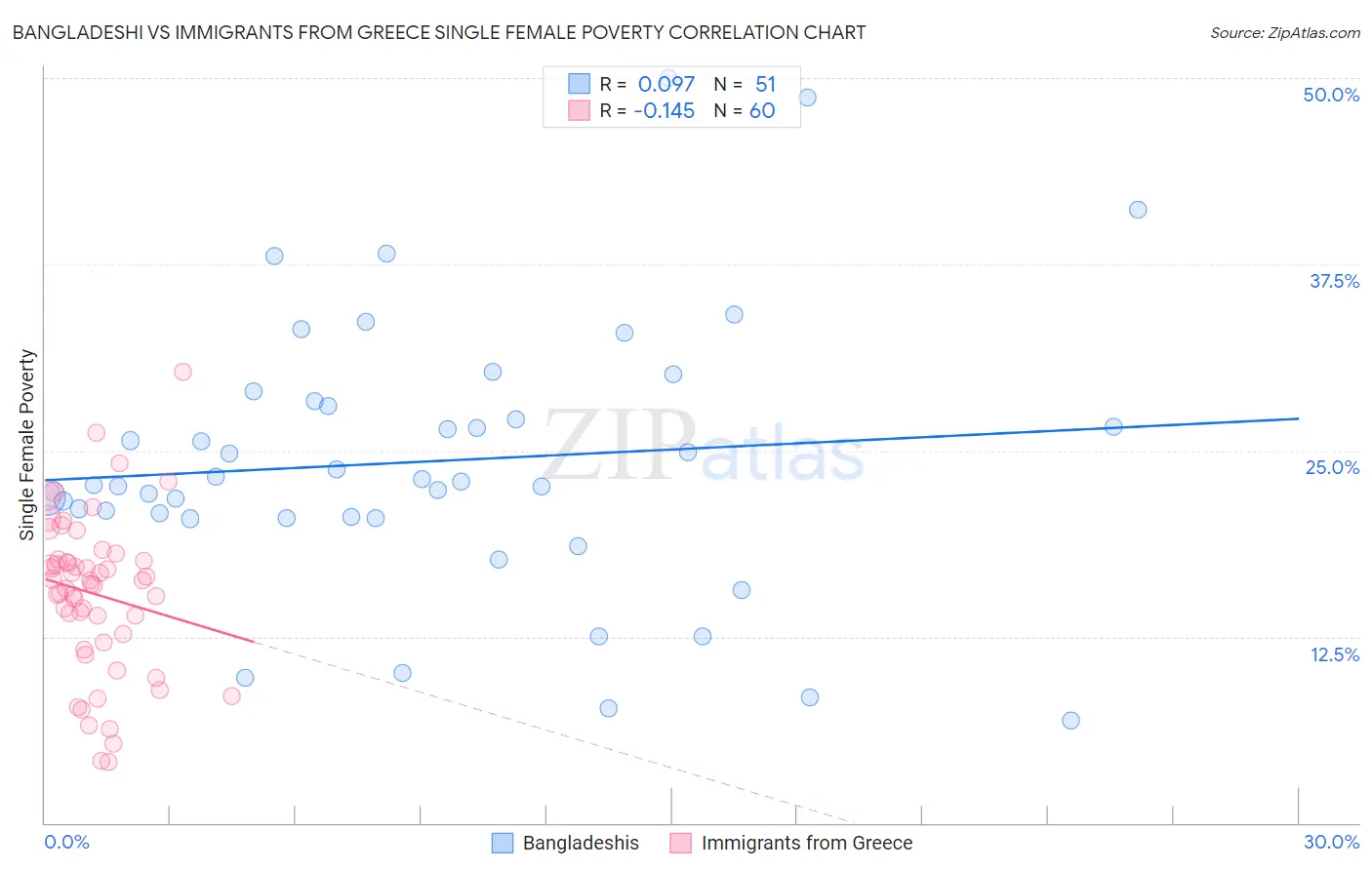 Bangladeshi vs Immigrants from Greece Single Female Poverty