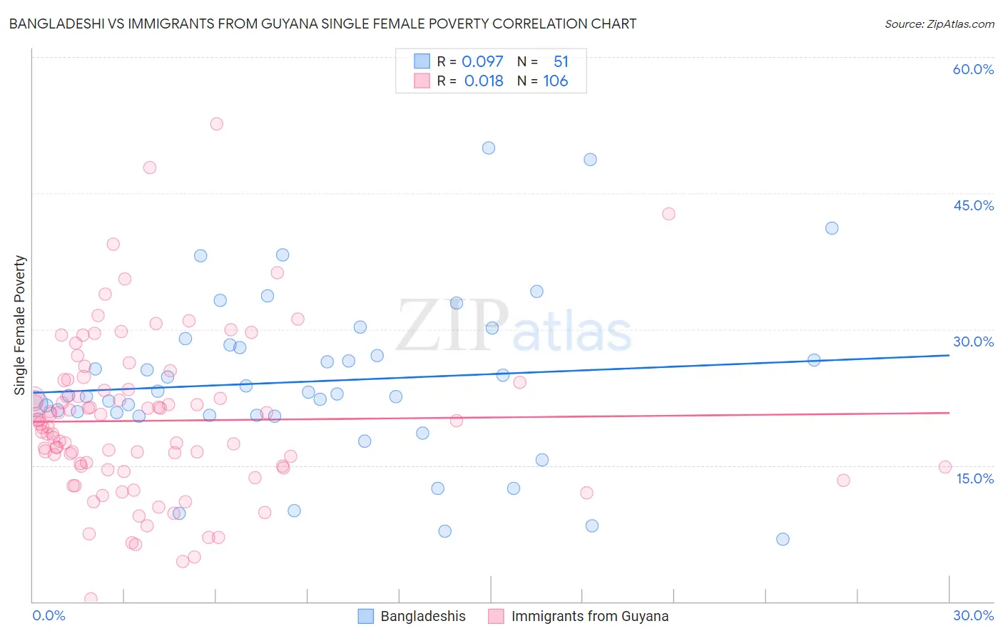 Bangladeshi vs Immigrants from Guyana Single Female Poverty