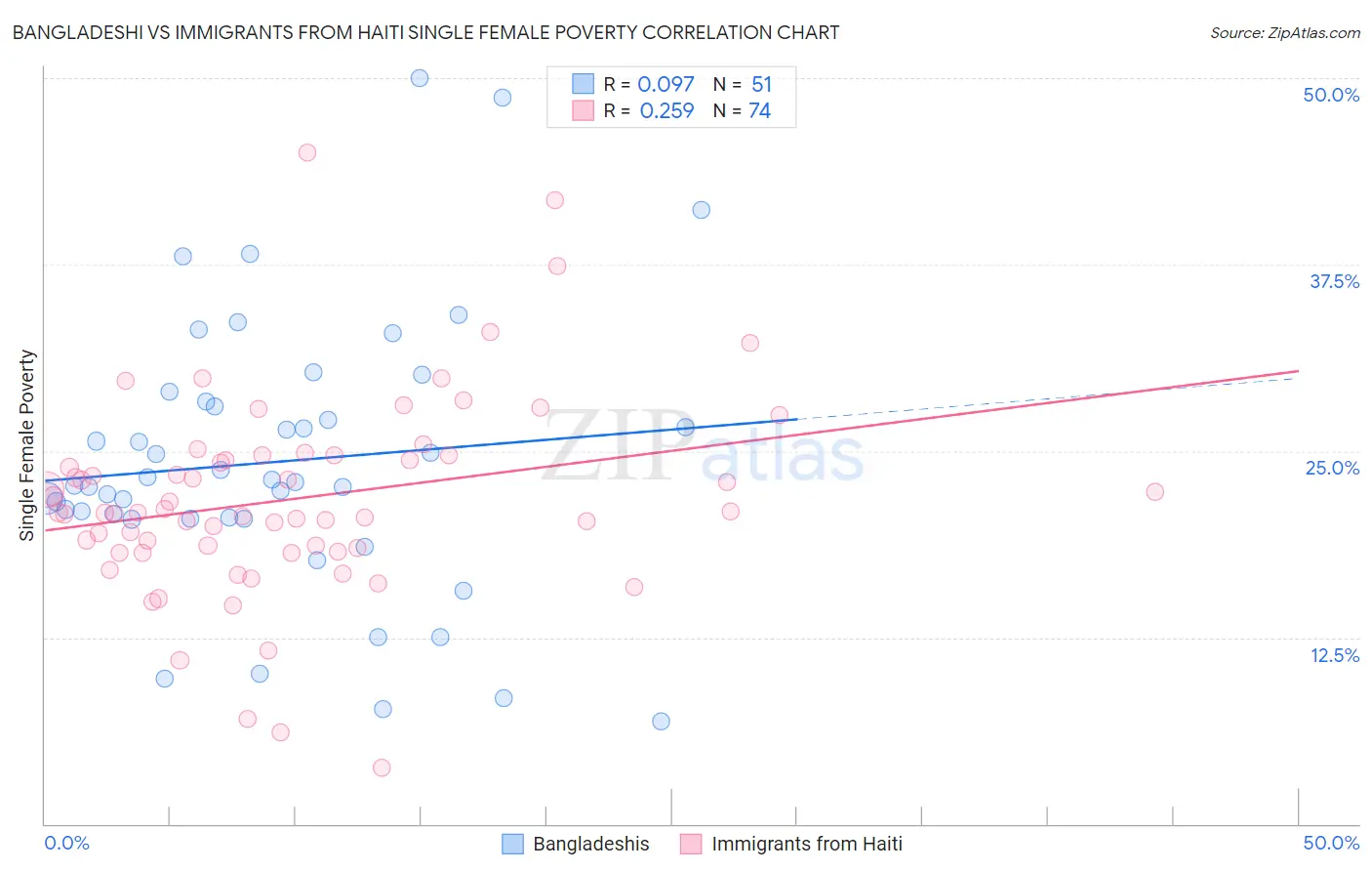 Bangladeshi vs Immigrants from Haiti Single Female Poverty