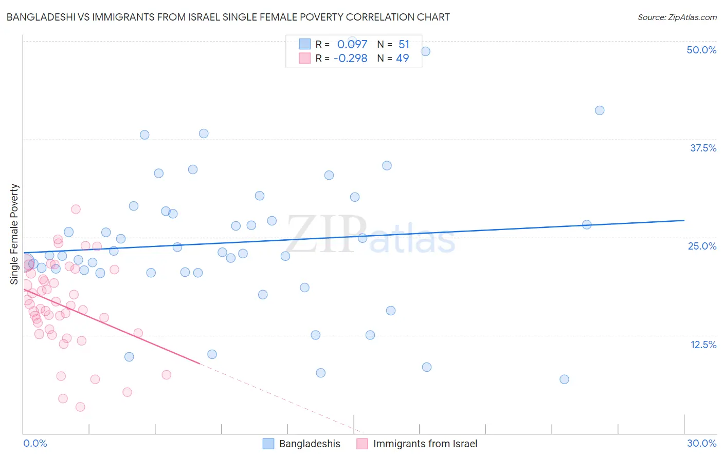 Bangladeshi vs Immigrants from Israel Single Female Poverty