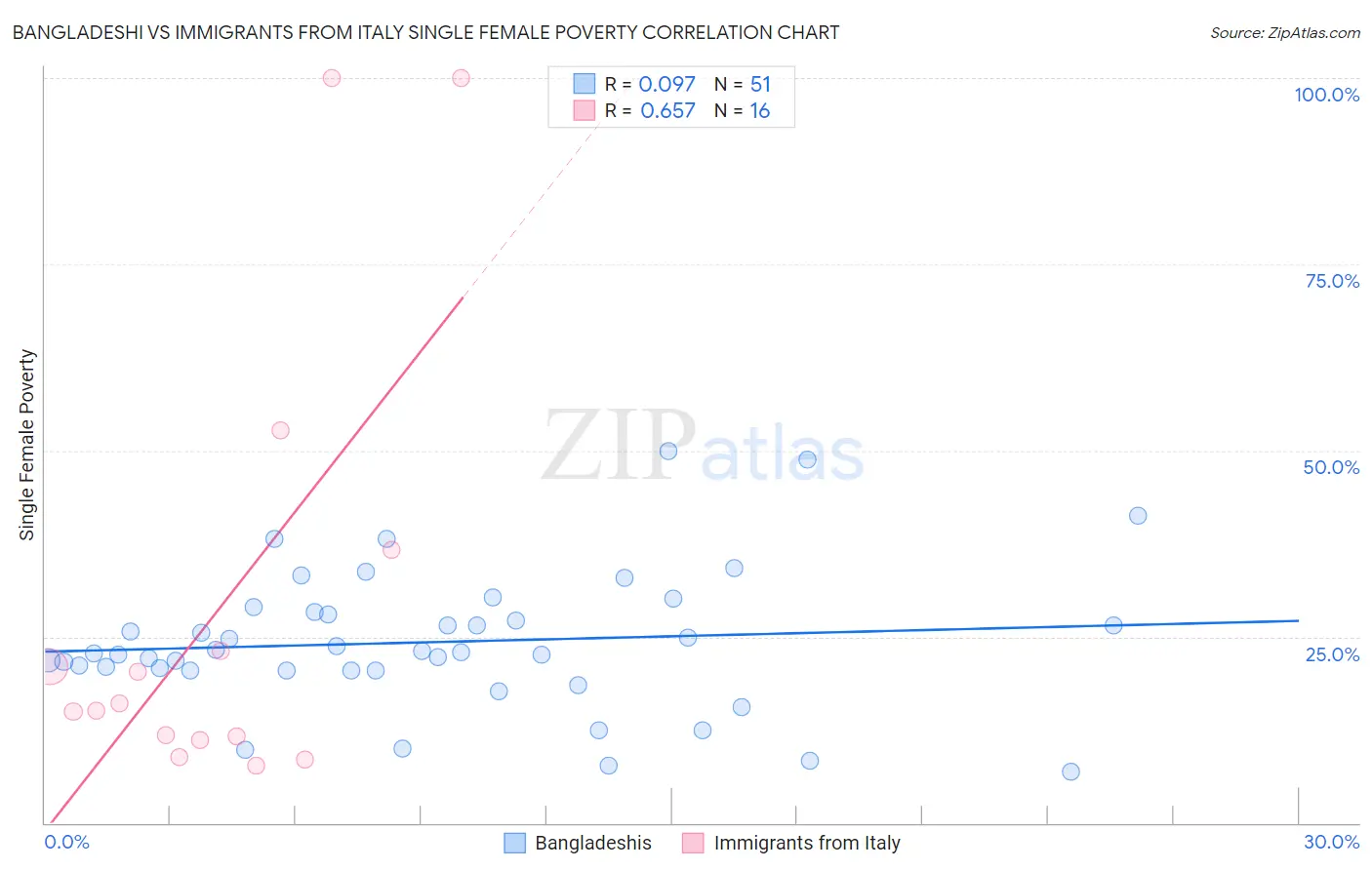 Bangladeshi vs Immigrants from Italy Single Female Poverty