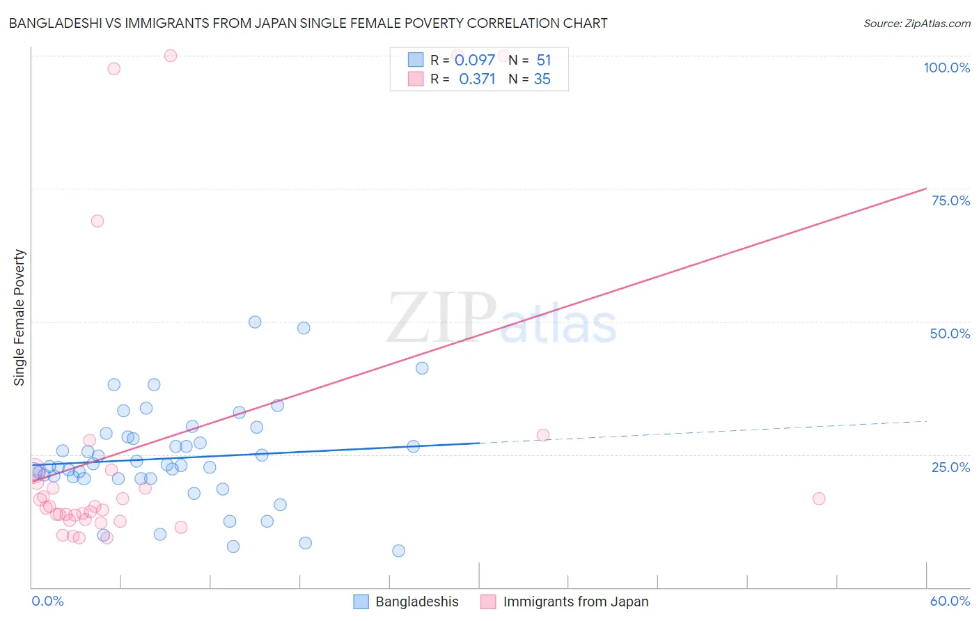 Bangladeshi vs Immigrants from Japan Single Female Poverty