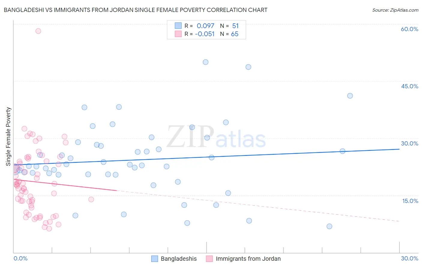 Bangladeshi vs Immigrants from Jordan Single Female Poverty