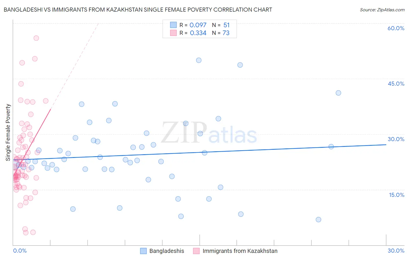 Bangladeshi vs Immigrants from Kazakhstan Single Female Poverty