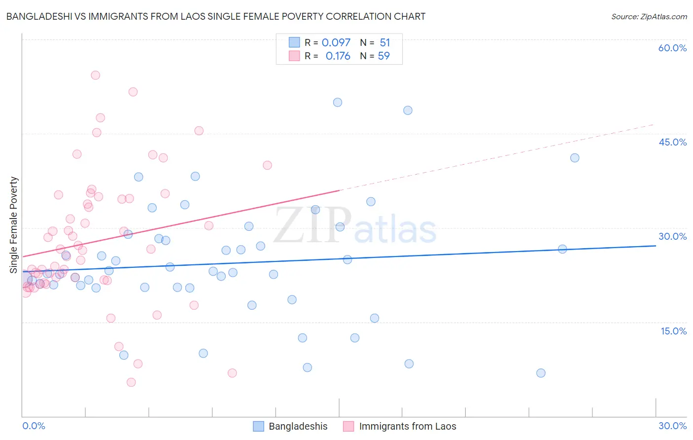 Bangladeshi vs Immigrants from Laos Single Female Poverty