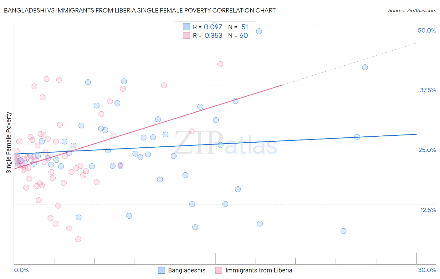 Bangladeshi vs Immigrants from Liberia Single Female Poverty