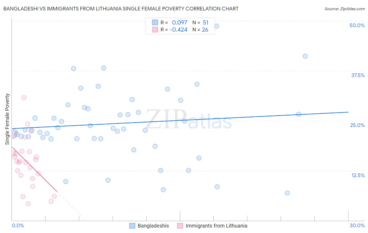 Bangladeshi vs Immigrants from Lithuania Single Female Poverty