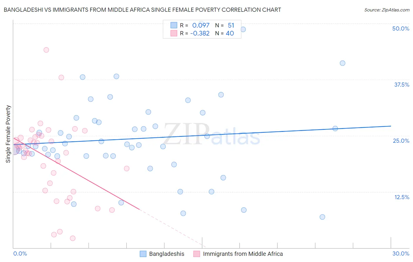 Bangladeshi vs Immigrants from Middle Africa Single Female Poverty
