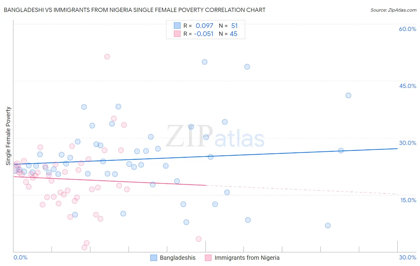 Bangladeshi vs Immigrants from Nigeria Single Female Poverty