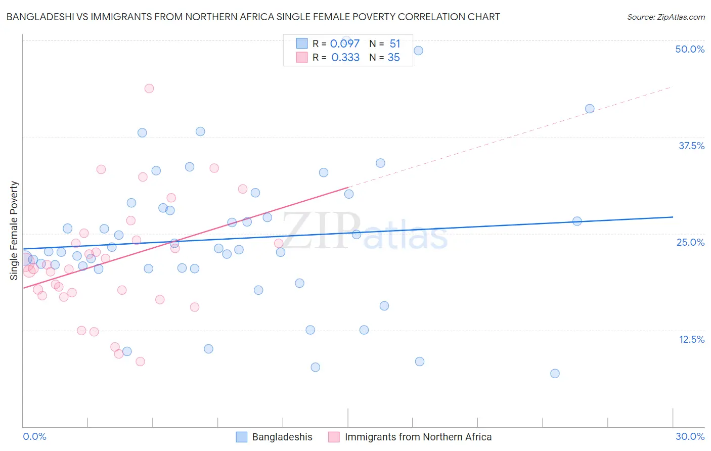 Bangladeshi vs Immigrants from Northern Africa Single Female Poverty