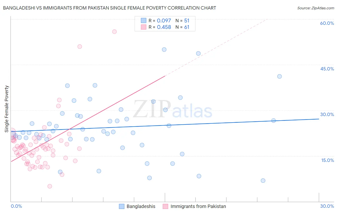 Bangladeshi vs Immigrants from Pakistan Single Female Poverty