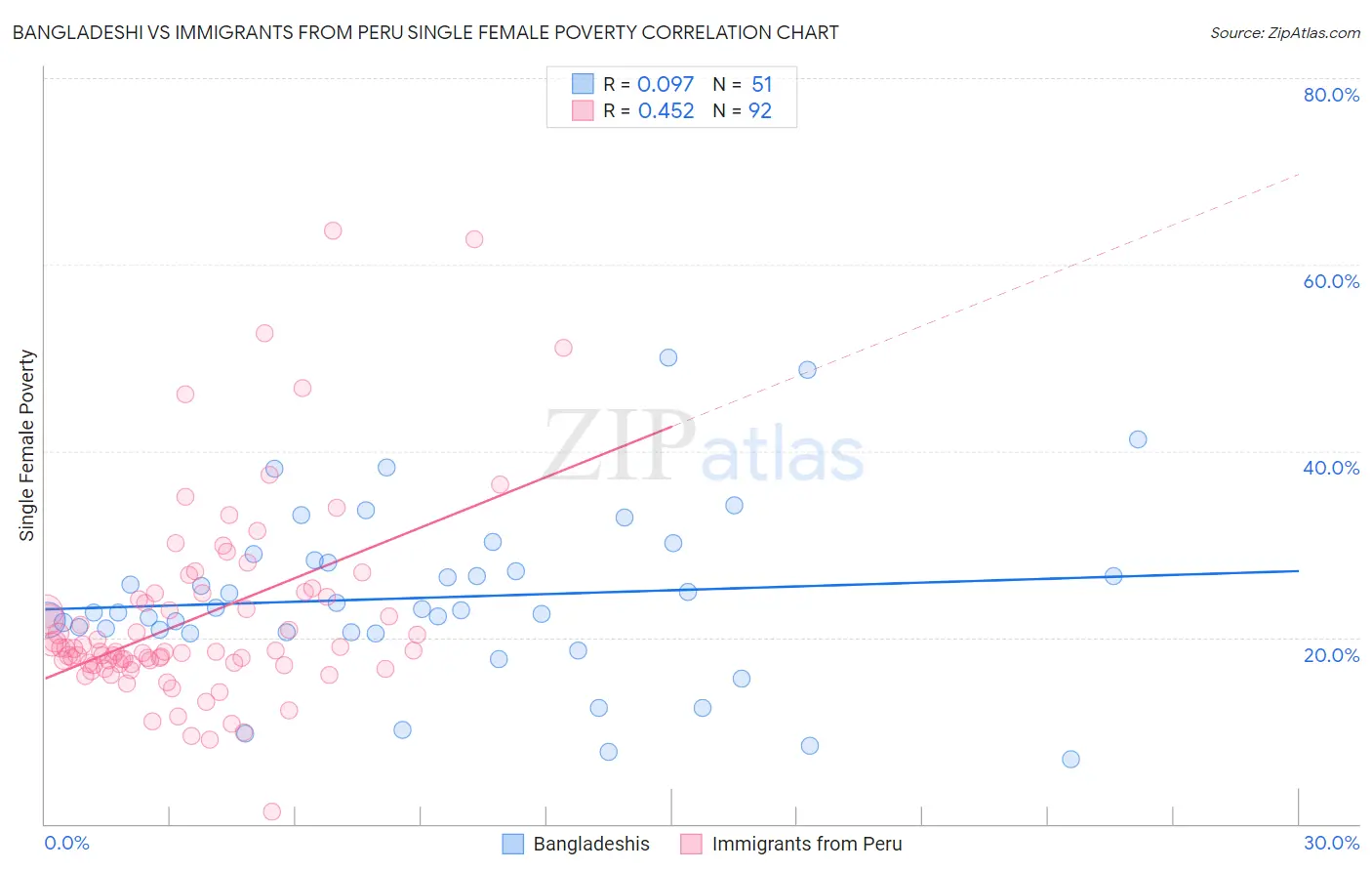 Bangladeshi vs Immigrants from Peru Single Female Poverty