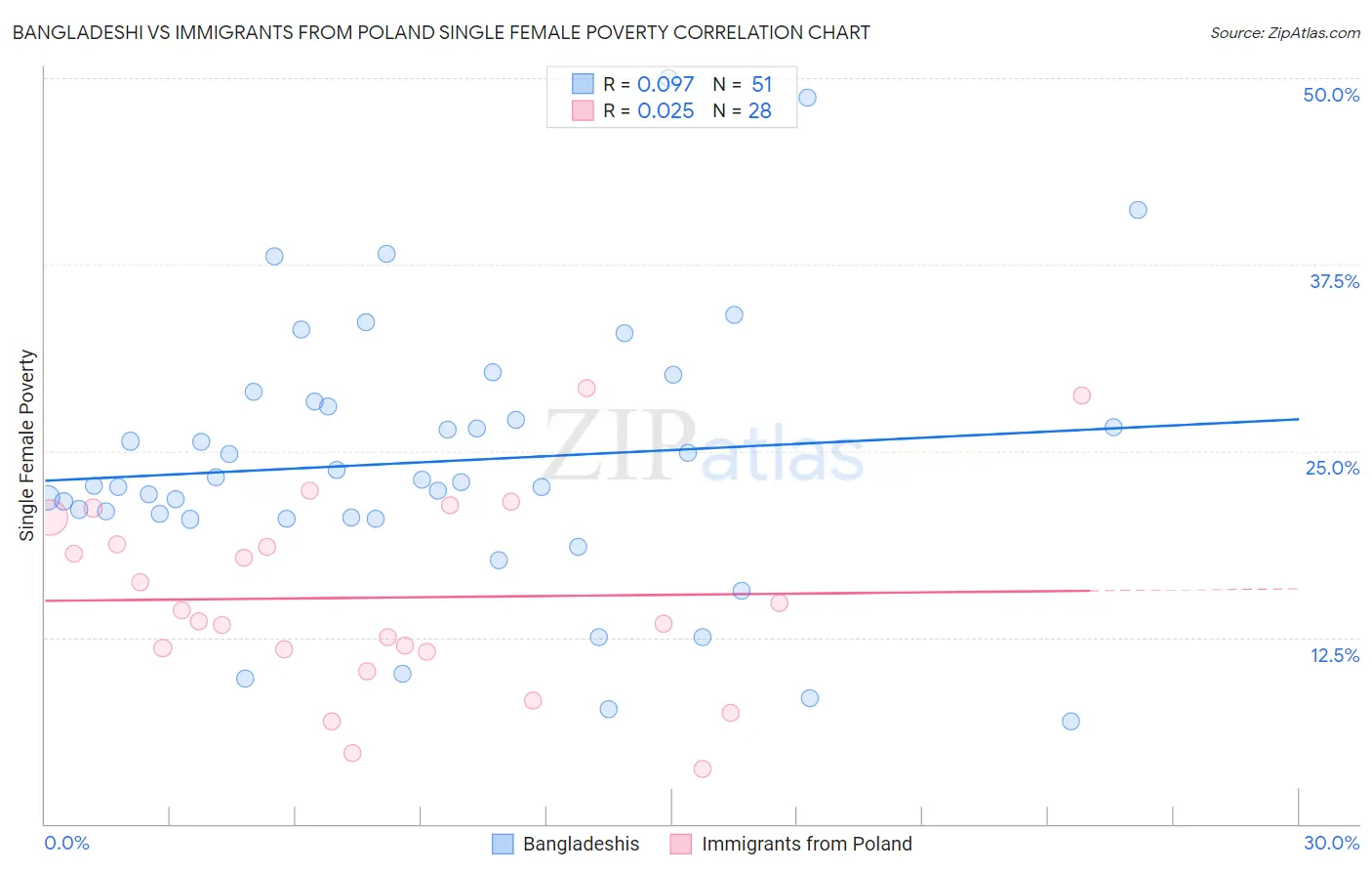 Bangladeshi vs Immigrants from Poland Single Female Poverty